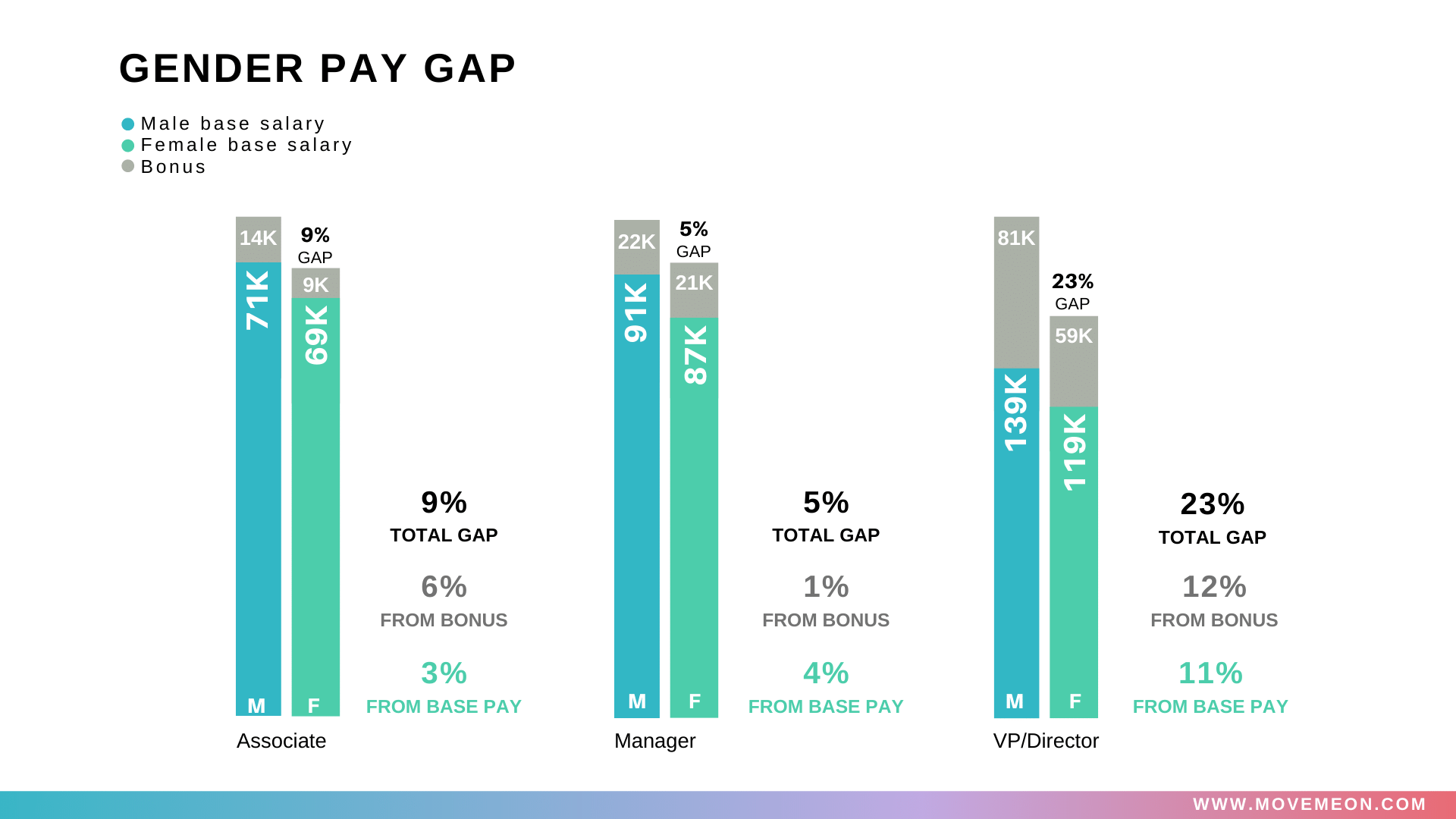 Gender pay gap salary job description