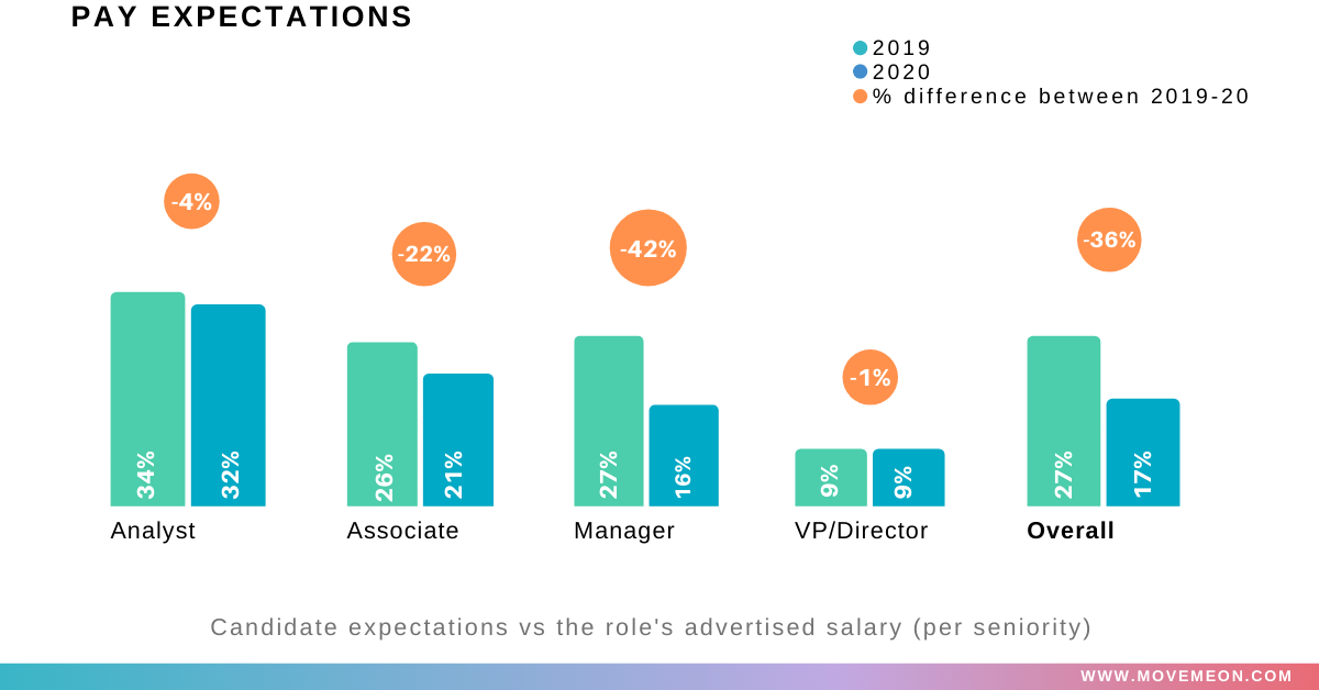 Pay expectations to influence salary in job description