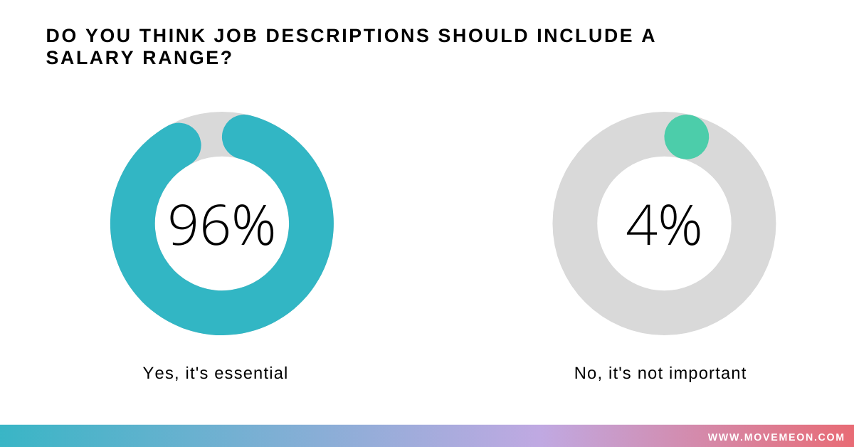 Do you think a job description should include a salary range? Yes 96% No 4%